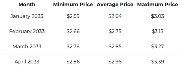 پیش بینی Dogecoin Changely